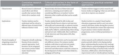 Research approaches in master-based teacher education preparing student teachers for professional work